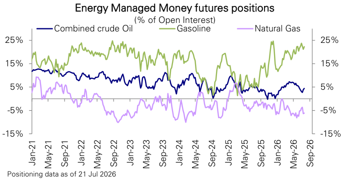 Figure 174: Energy futures positioning
