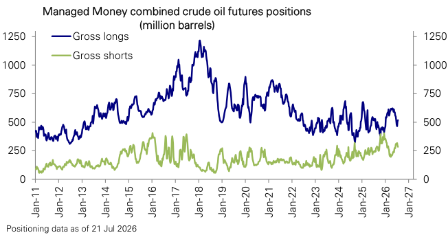 Figure 171: Oil futures gross longs and shorts