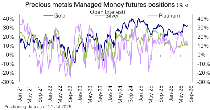 Figure 175: Precious metals futures positioning