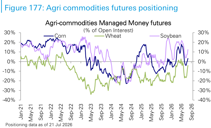Figure 177: Agri commodities futures positioning