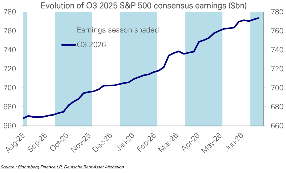 Figure 5: Consensus estimates for Q3 (as well as for Q4 and 2027) have