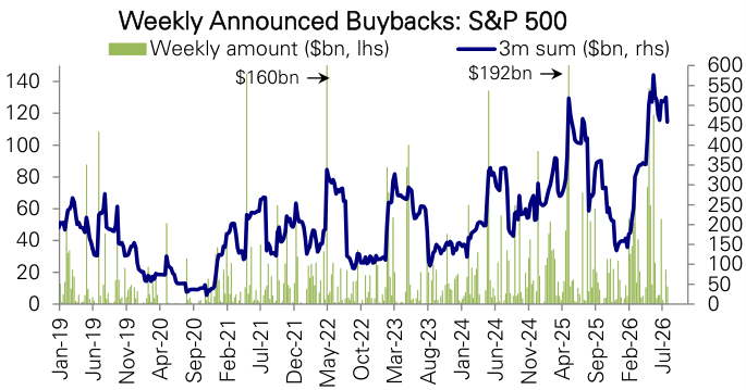 Figure 178: S&P 500 weekly announced buybacks