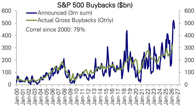 Figure 180: S&P 500 announced and actual buybacks