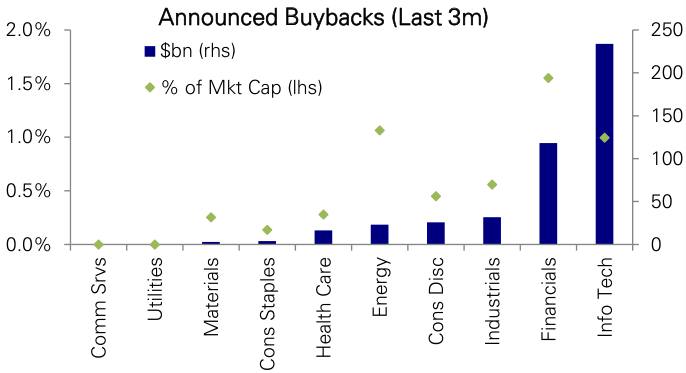 Figure 179: S&P 500 sectors announced buybacks