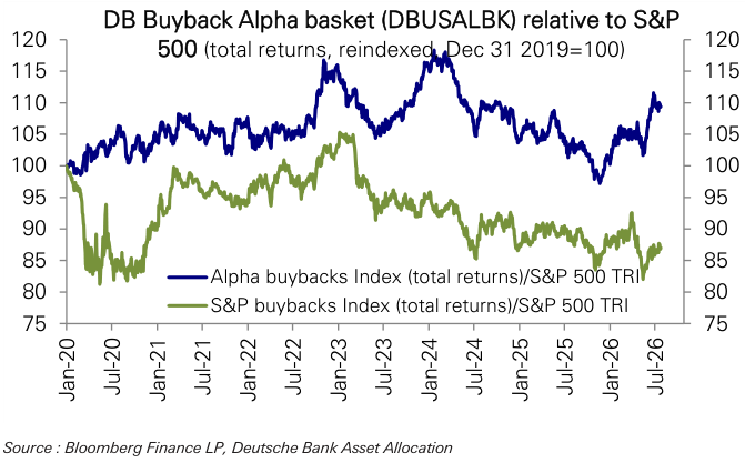 Figure 181: Buyback baskets performance