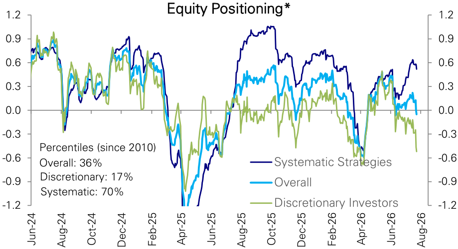 Figure 7: Aggregate equity positioning has fallen to neutral on the back of sharp cuts in exposure by discretionary investors to their lowest level since early April, while the positioning of systematic strategies remains relatively high