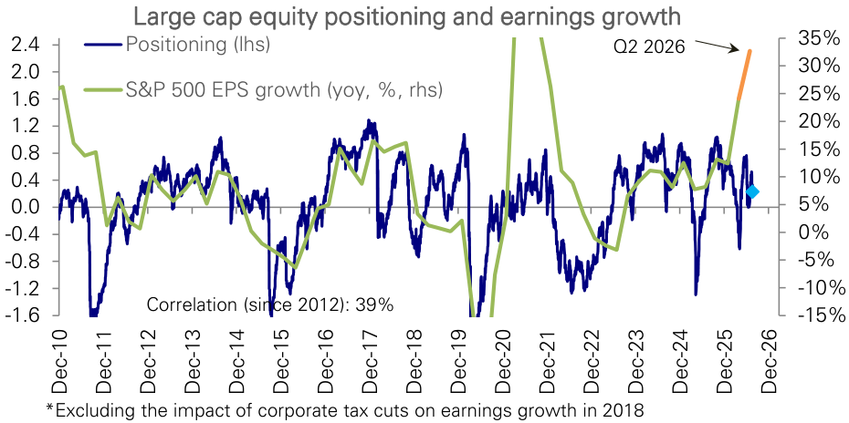 Figure 9: Large cap equity positioning is well below levels implied by earnings growth …