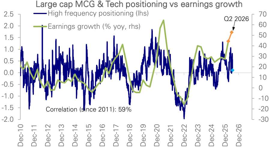 Figure 10: … as is positioning in large-cap Tech as investors remain focused instead on surging capex and the sustainability of growth