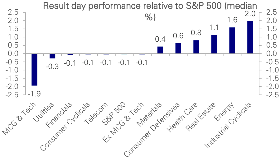 Figure 11: MCG & Tech companies have notably underperformed on the day of reporting on average, while the others have performed in line