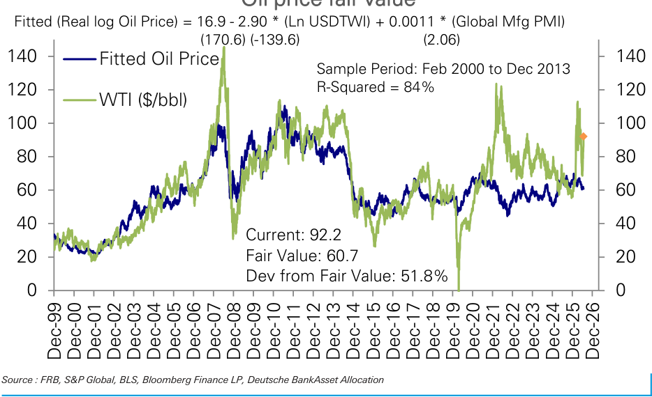 Figure 12: Oil prices have risen sharply this month and are more than 50%