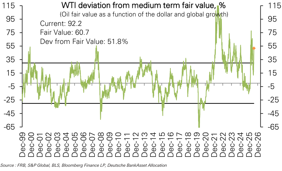 Figure 13: … well above the +/- 30% seen historically, but below the March