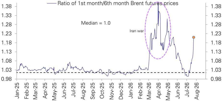 Figure 14: The premium in the front month contract relative to that 6 months