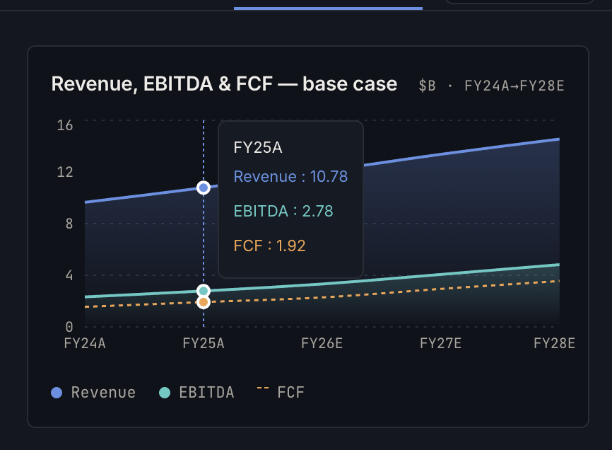 Source Atlas Revenue, EBITDA and FCF chart with FY25A disclosure